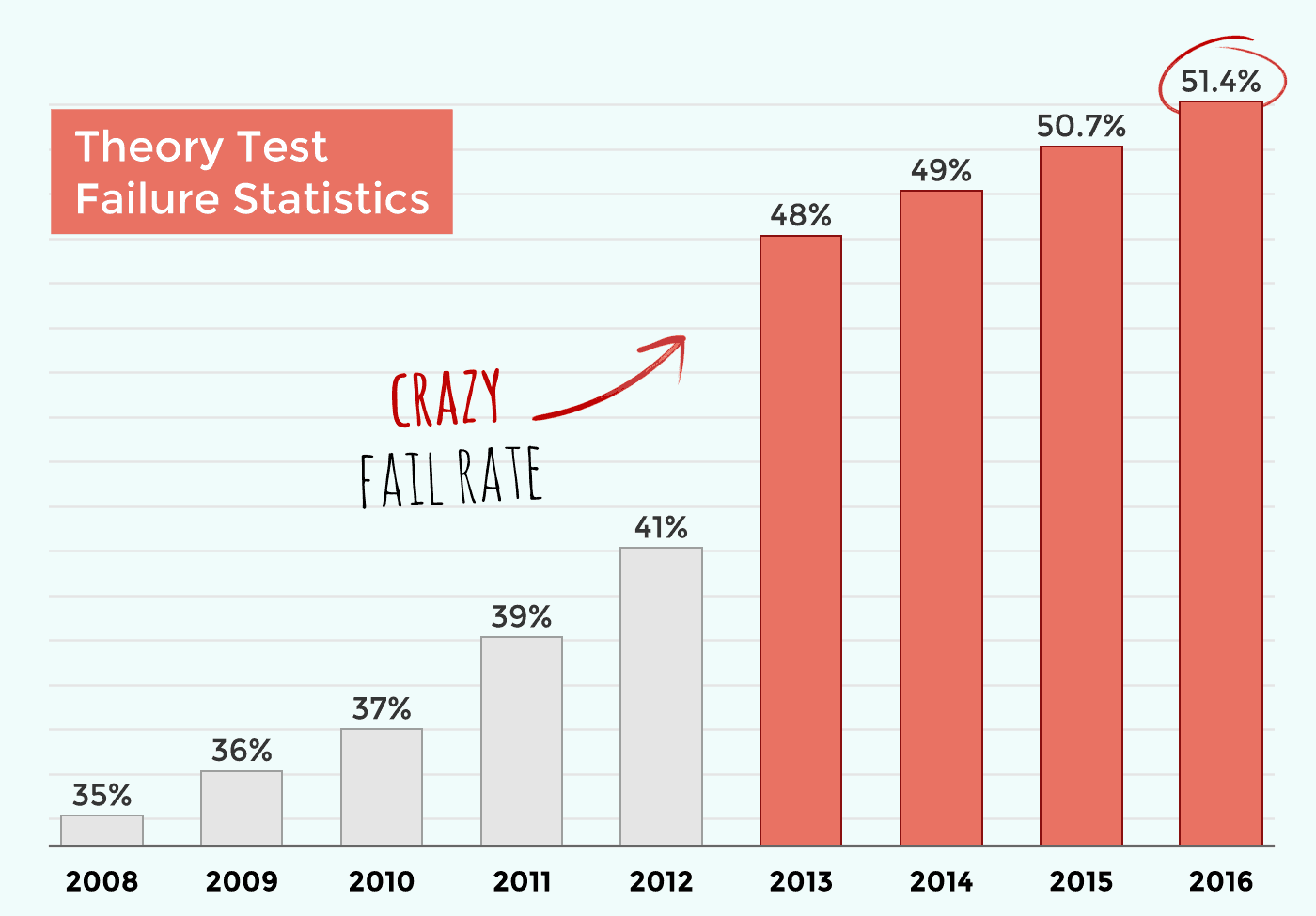 Theory Test Fail statistics